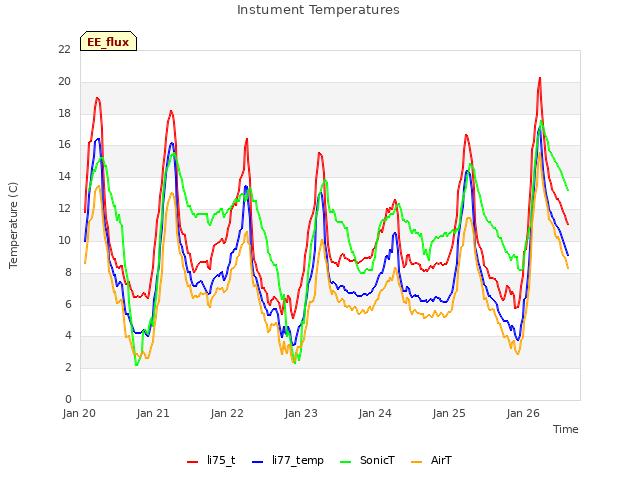 plot of Instument Temperatures