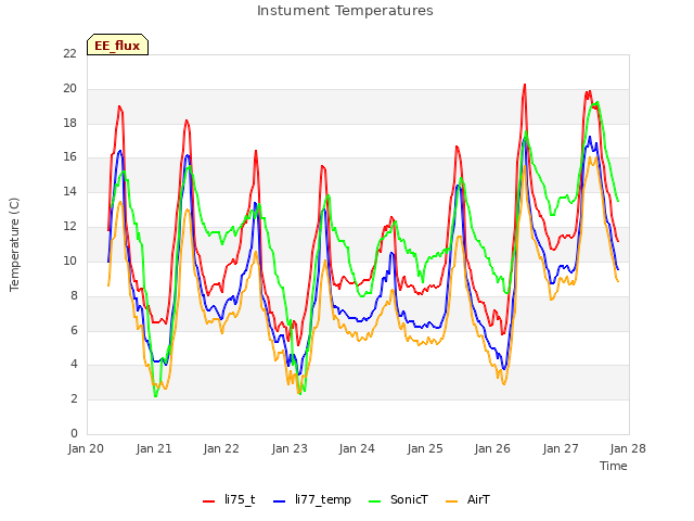 plot of Instument Temperatures