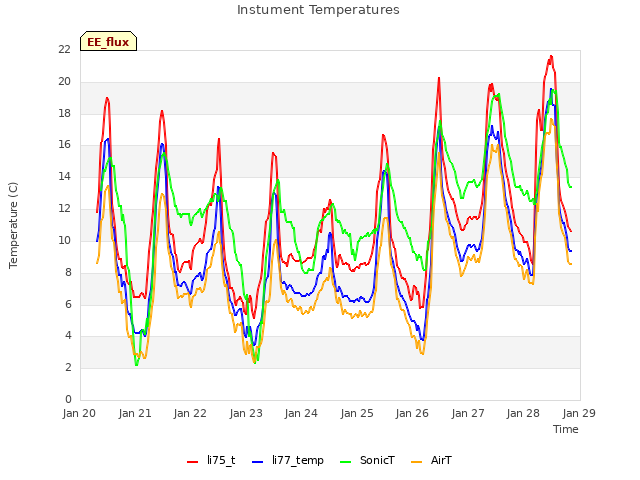 plot of Instument Temperatures