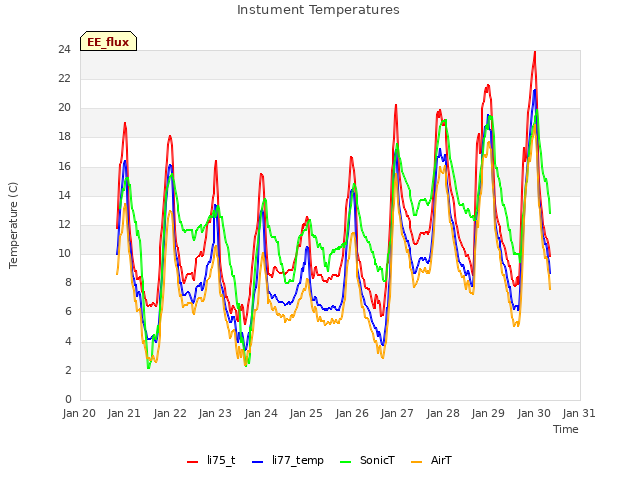 plot of Instument Temperatures