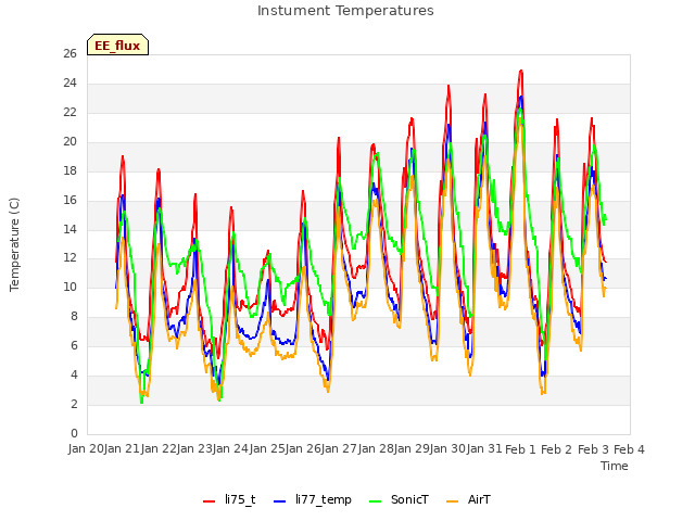 plot of Instument Temperatures