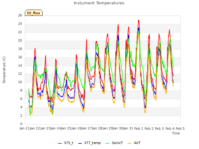 plot of Instument Temperatures