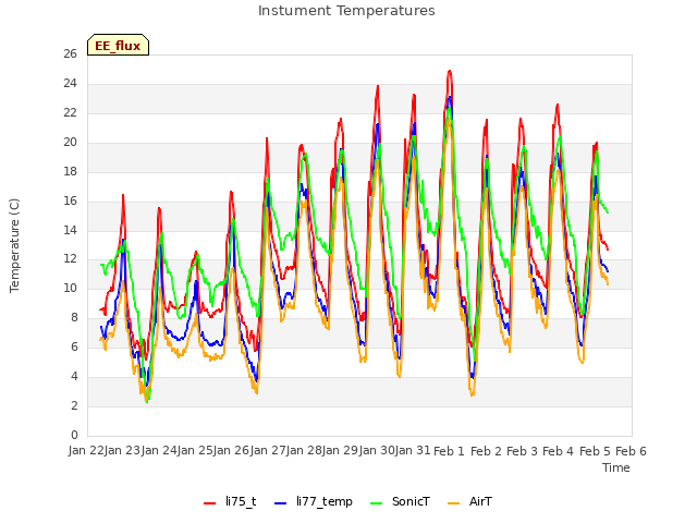 plot of Instument Temperatures