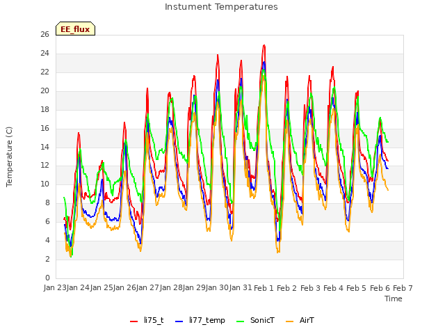 plot of Instument Temperatures