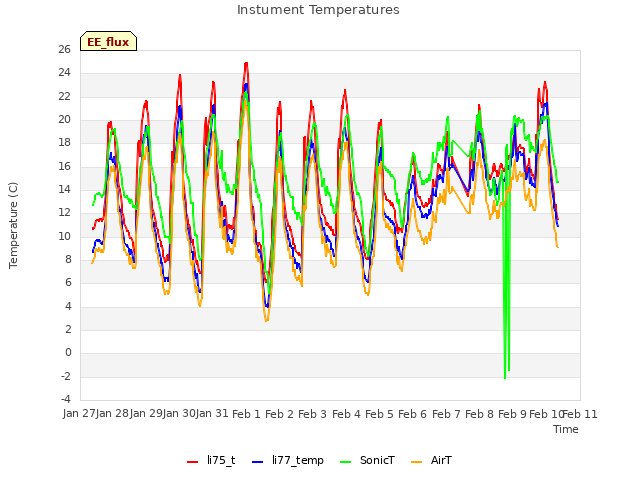 plot of Instument Temperatures