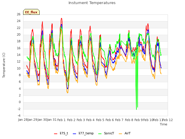 plot of Instument Temperatures