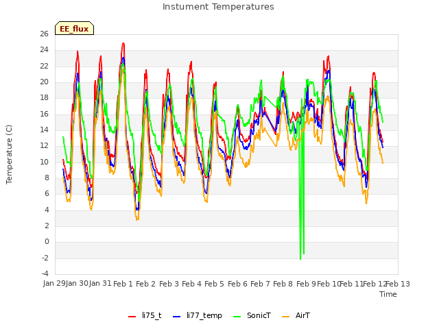 plot of Instument Temperatures