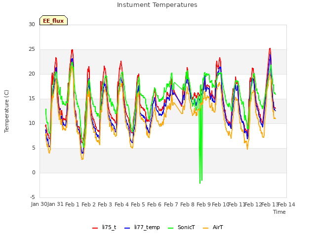 plot of Instument Temperatures