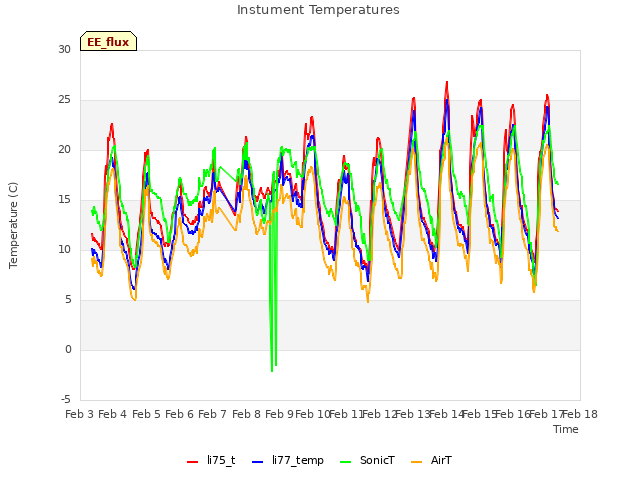 plot of Instument Temperatures