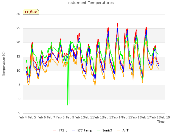 plot of Instument Temperatures