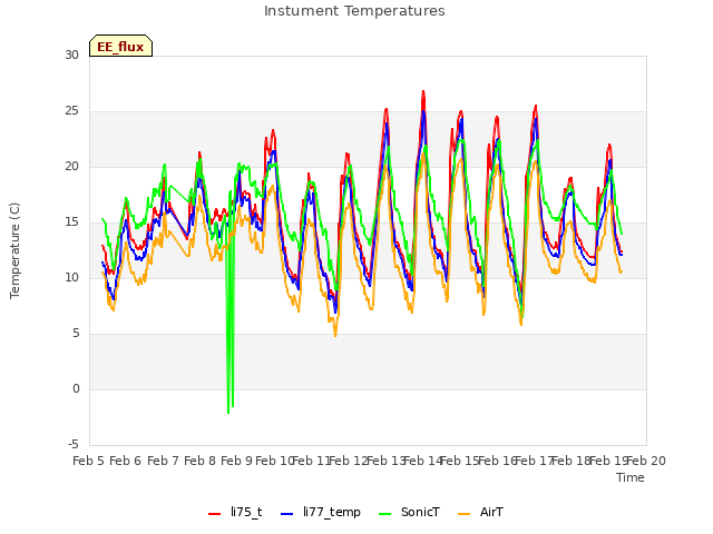 plot of Instument Temperatures