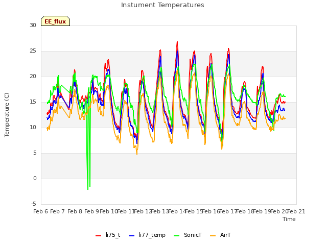 plot of Instument Temperatures