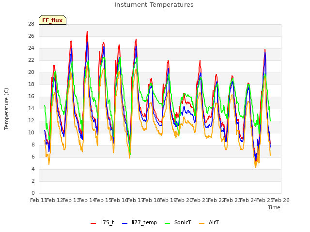 plot of Instument Temperatures