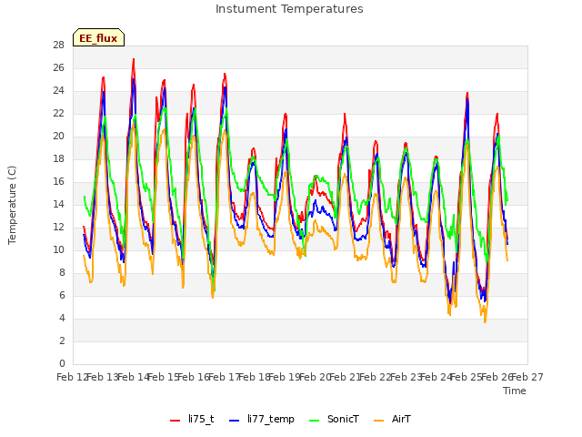 plot of Instument Temperatures