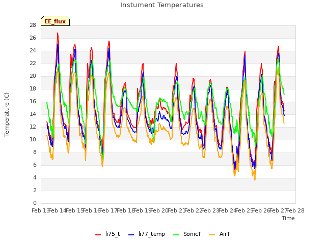 plot of Instument Temperatures