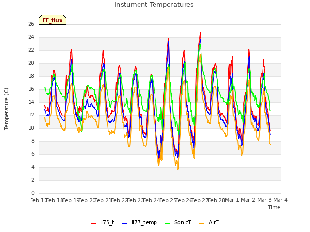 plot of Instument Temperatures