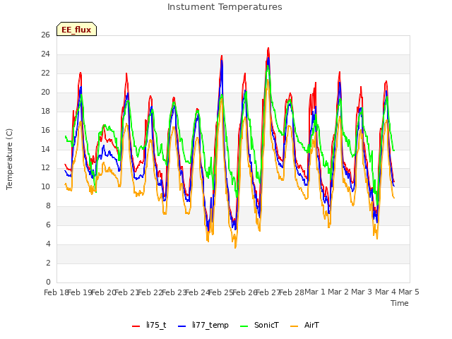 plot of Instument Temperatures