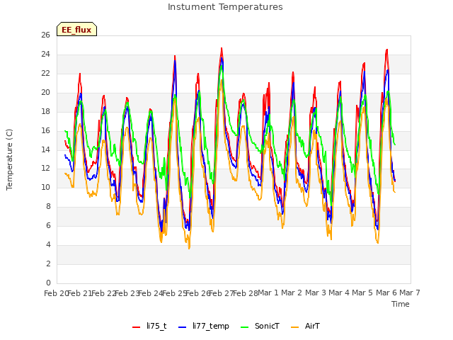 plot of Instument Temperatures