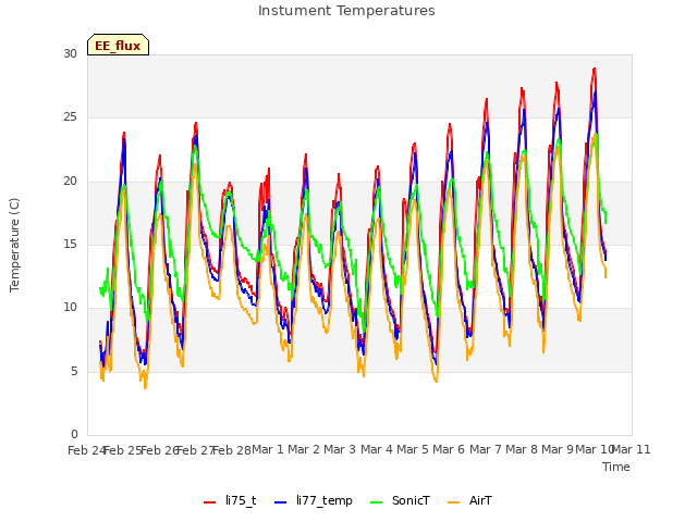 plot of Instument Temperatures