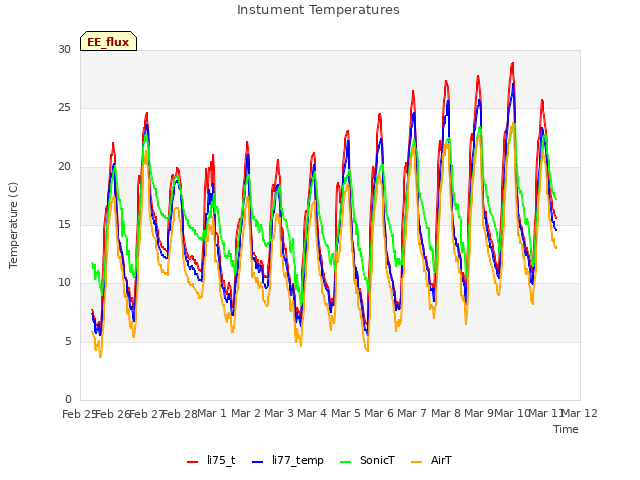 plot of Instument Temperatures