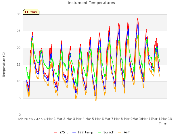 plot of Instument Temperatures