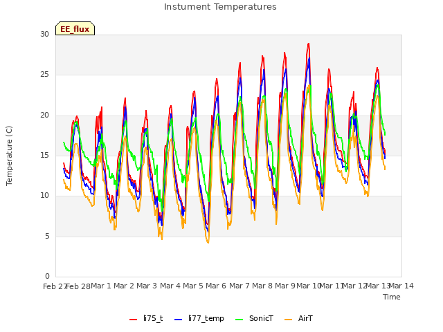 plot of Instument Temperatures