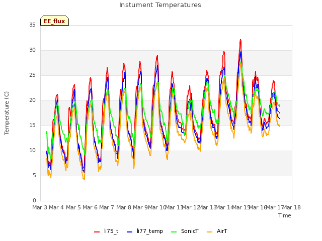 plot of Instument Temperatures