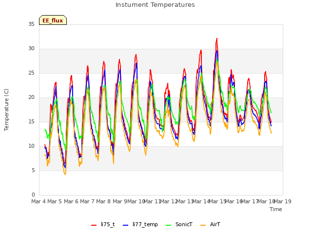 plot of Instument Temperatures