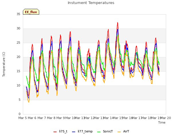 plot of Instument Temperatures