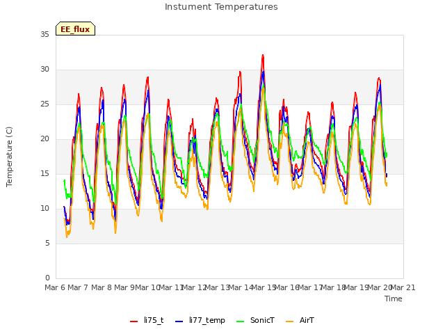 plot of Instument Temperatures