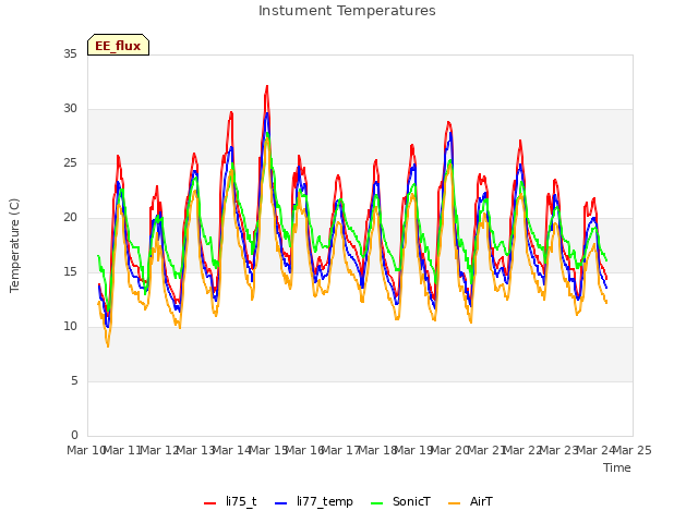 plot of Instument Temperatures
