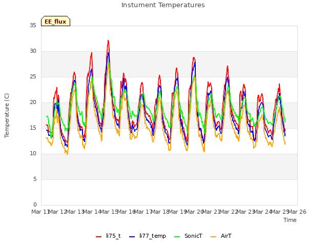 plot of Instument Temperatures