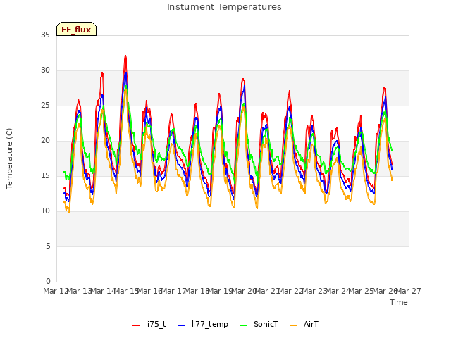 plot of Instument Temperatures