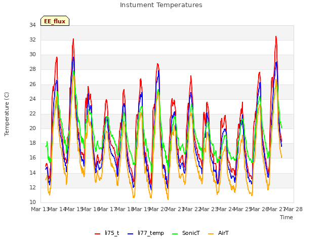 plot of Instument Temperatures