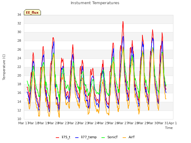 plot of Instument Temperatures