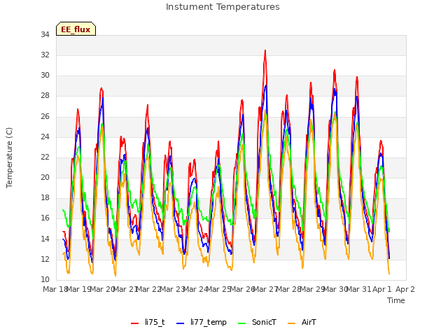 plot of Instument Temperatures