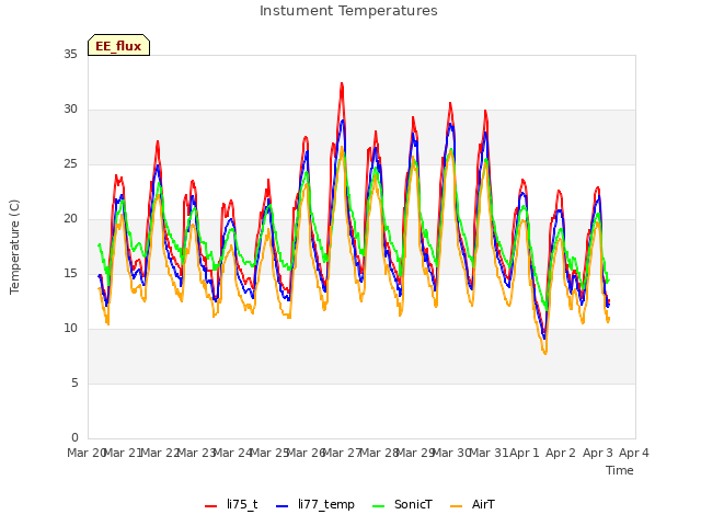 plot of Instument Temperatures