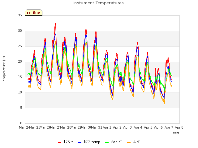 plot of Instument Temperatures