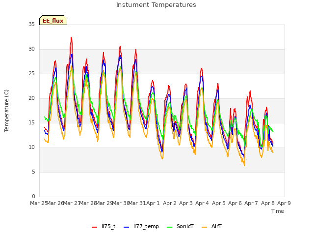 plot of Instument Temperatures