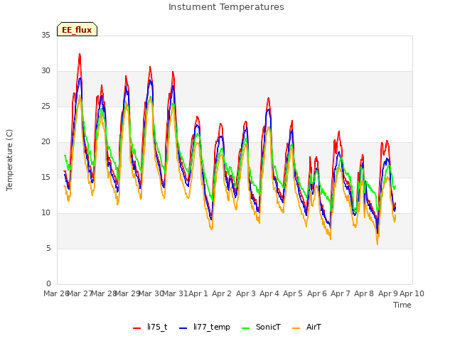 plot of Instument Temperatures