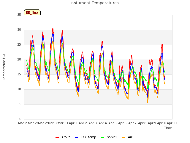 plot of Instument Temperatures