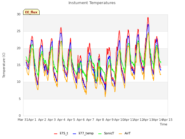 plot of Instument Temperatures