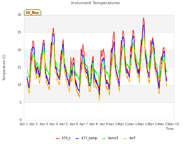 plot of Instument Temperatures