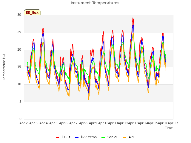 plot of Instument Temperatures