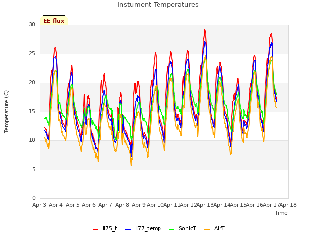 plot of Instument Temperatures