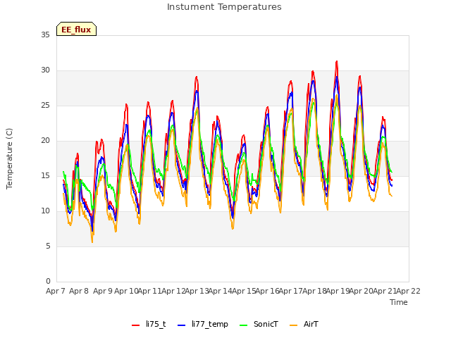 plot of Instument Temperatures