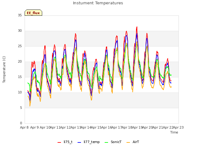 plot of Instument Temperatures