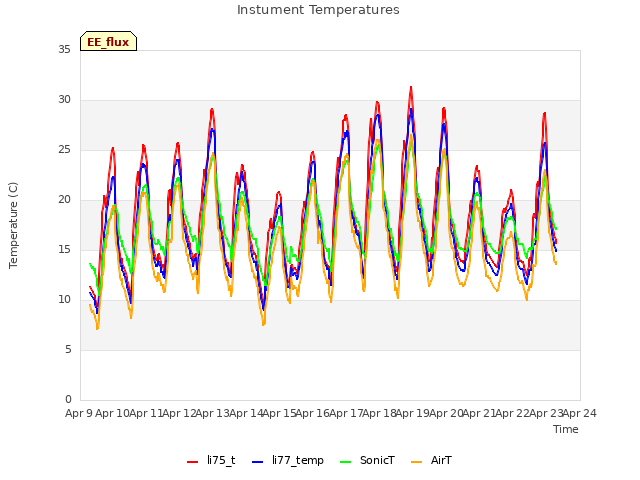 plot of Instument Temperatures