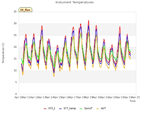 plot of Instument Temperatures