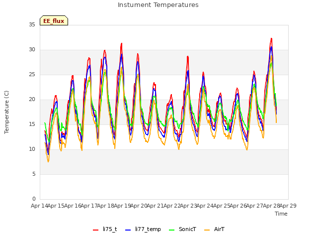 plot of Instument Temperatures